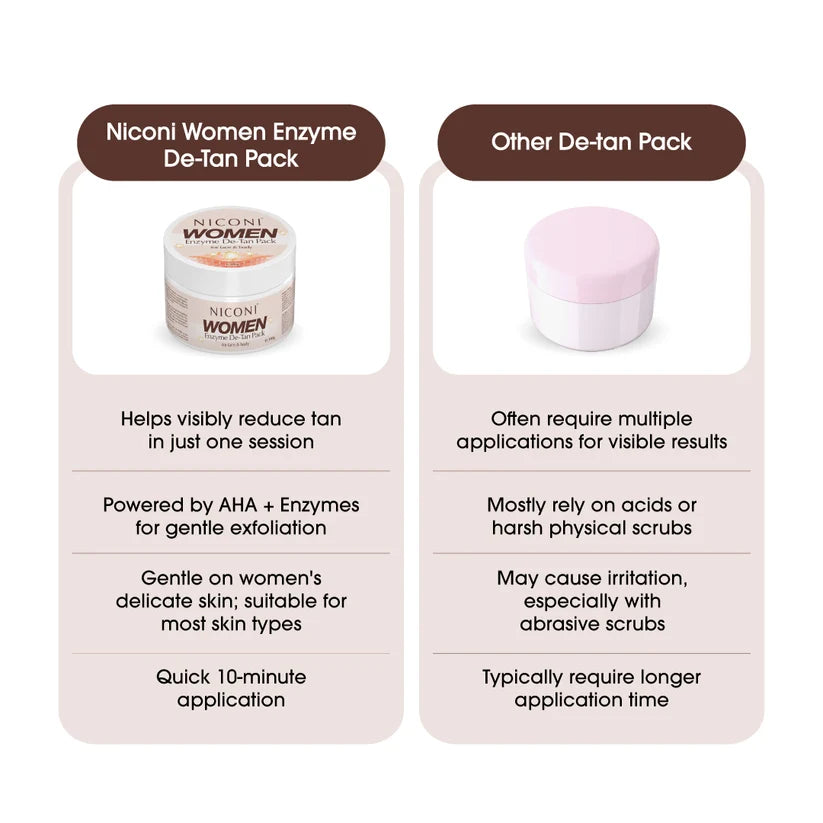 Niconi Women Enzyme De-Tan Pack For Face & Body-(60g)